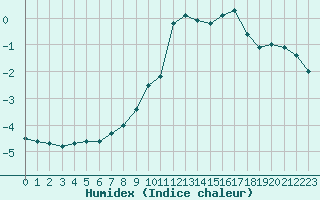 Courbe de l'humidex pour Mont-Saint-Vincent (71)