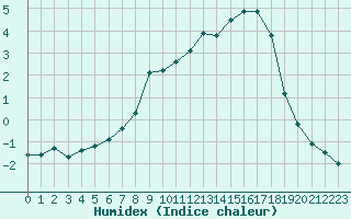 Courbe de l'humidex pour Liefrange (Lu)