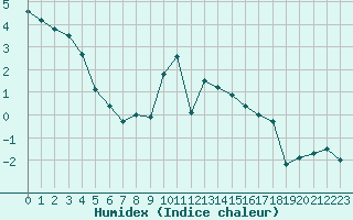 Courbe de l'humidex pour Davos (Sw)