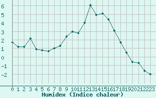 Courbe de l'humidex pour Davos (Sw)