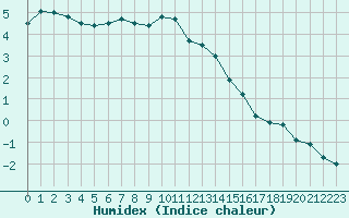 Courbe de l'humidex pour Varkaus Kosulanniemi