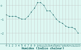 Courbe de l'humidex pour Turnu Magurele