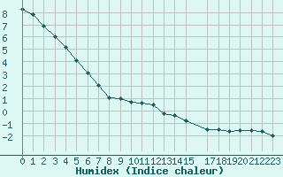 Courbe de l'humidex pour Aluksne