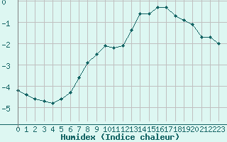 Courbe de l'humidex pour Mierkenis