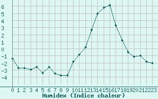 Courbe de l'humidex pour Grenoble/agglo Le Versoud (38)