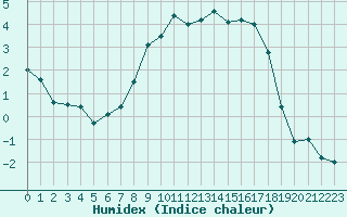 Courbe de l'humidex pour Kubschuetz, Kr. Baut