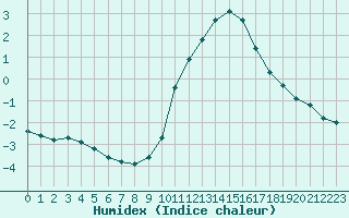 Courbe de l'humidex pour Herhet (Be)