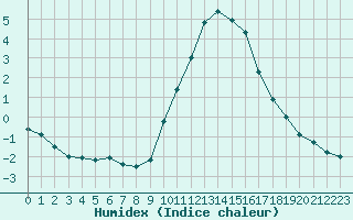 Courbe de l'humidex pour Besanon (25)