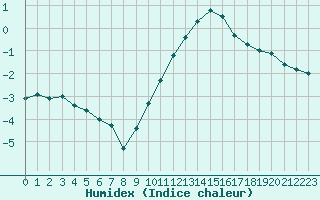 Courbe de l'humidex pour Abbeville (80)