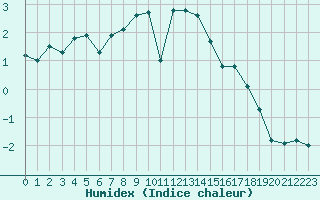 Courbe de l'humidex pour Les Eplatures - La Chaux-de-Fonds (Sw)