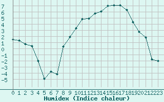 Courbe de l'humidex pour Luxeuil (70)