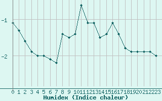 Courbe de l'humidex pour Salla Varriotunturi