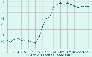 Courbe de l'humidex pour Melun (77)