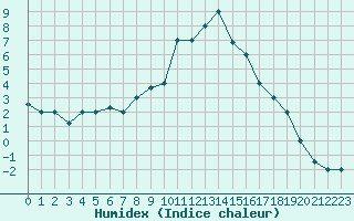 Courbe de l'humidex pour Balikesir