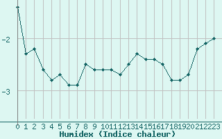 Courbe de l'humidex pour Dyranut