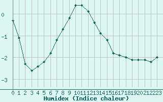 Courbe de l'humidex pour Tartu