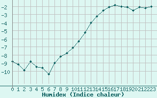 Courbe de l'humidex pour Nancy - Essey (54)