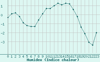 Courbe de l'humidex pour Tauxigny (37)