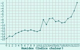 Courbe de l'humidex pour Les Diablerets