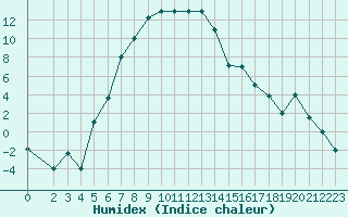 Courbe de l'humidex pour Kars