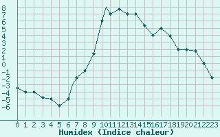 Courbe de l'humidex pour Balikesir