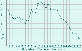 Courbe de l'humidex pour Grafenwoehr