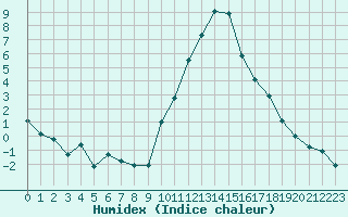 Courbe de l'humidex pour La Beaume (05)