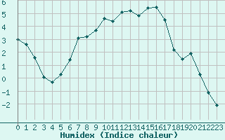 Courbe de l'humidex pour Opole