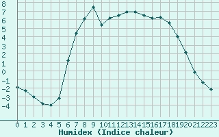 Courbe de l'humidex pour Vest-Torpa Ii