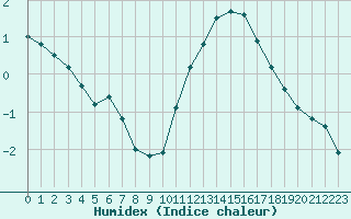 Courbe de l'humidex pour Saint-Michel-Mont-Mercure (85)