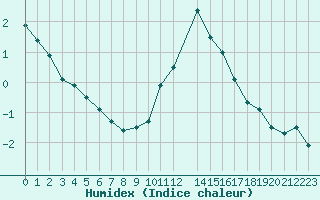 Courbe de l'humidex pour Paris - Montsouris (75)