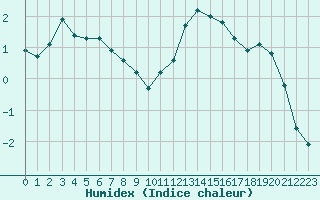 Courbe de l'humidex pour Villefontaine (38)