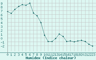 Courbe de l'humidex pour Napf (Sw)