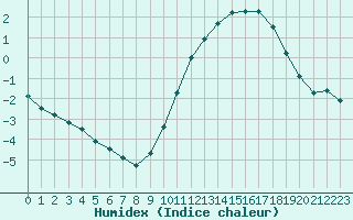 Courbe de l'humidex pour Guidel (56)