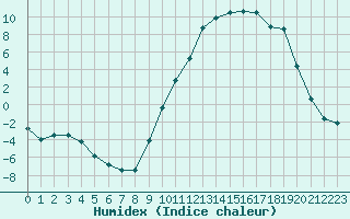 Courbe de l'humidex pour Selonnet (04)