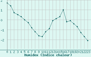 Courbe de l'humidex pour Lans-en-Vercors - Les Allires (38)