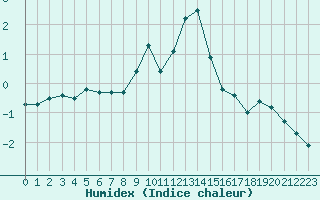 Courbe de l'humidex pour Davos (Sw)