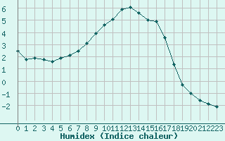 Courbe de l'humidex pour Valtimo Kk