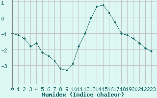 Courbe de l'humidex pour Biache-Saint-Vaast (62)