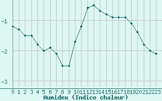 Courbe de l'humidex pour Saint-Dizier (52)