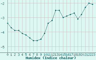 Courbe de l'humidex pour Dolembreux (Be)