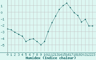 Courbe de l'humidex pour Cambrai / Epinoy (62)