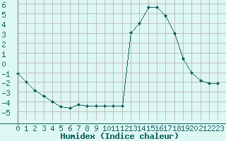 Courbe de l'humidex pour Rmering-ls-Puttelange (57)