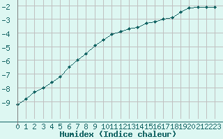 Courbe de l'humidex pour Hallhaaxaasen