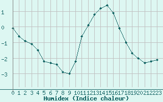 Courbe de l'humidex pour Villarzel (Sw)