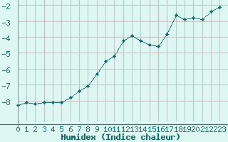 Courbe de l'humidex pour Susendal-Bjormo