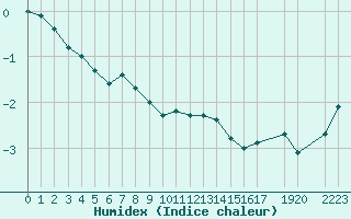 Courbe de l'humidex pour Kemi I