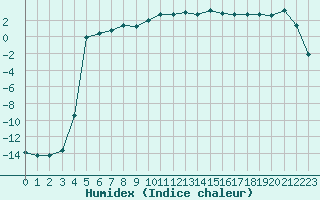 Courbe de l'humidex pour Nikkaluokta