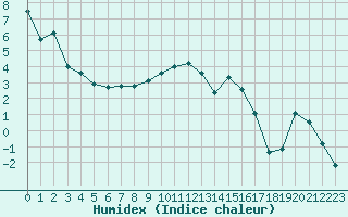 Courbe de l'humidex pour Muehlacker