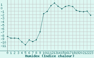 Courbe de l'humidex pour Seefeld